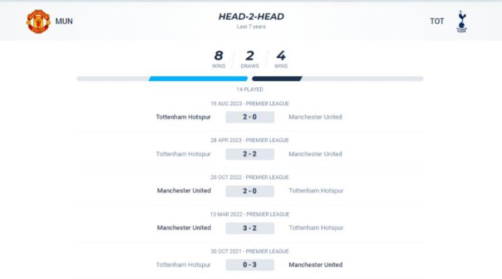 Khi Manchester United đấu Tottenham thì phần thắng thường nghiêng về MU