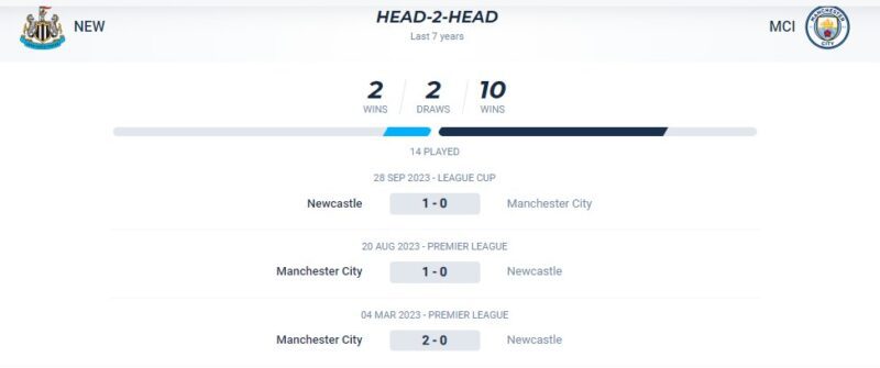 Manchester City hoàn toàn ở cửa trên khi đối đầu với Newcastle
