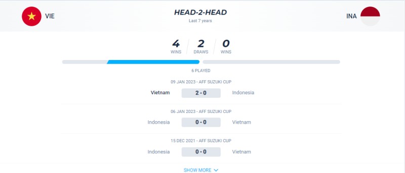 Việt Nam đang có thành tích bất bại khi đối đầu với Indonesia ở các giải đấu quốc tế
