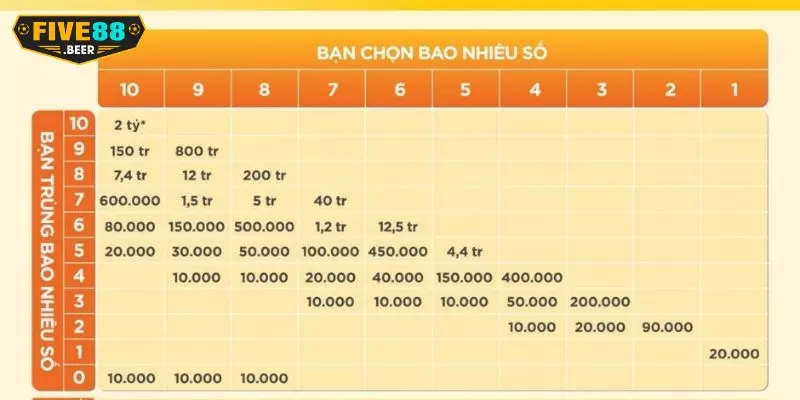 Các loại cược Keno Vietlott phổ biến tại Five88